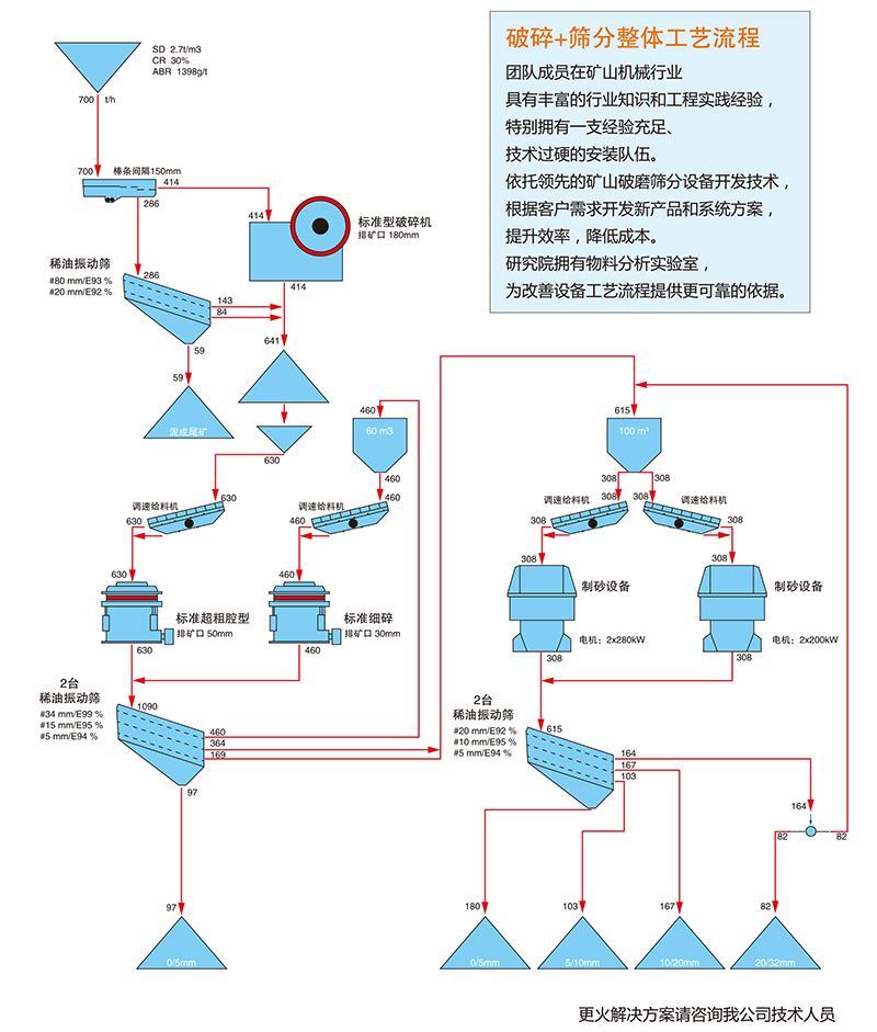 破碎+筛分整体工艺流程